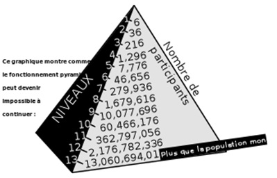 Système pyramidal