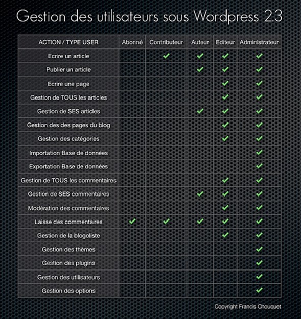 Autorisations types utilisateurs WordPress